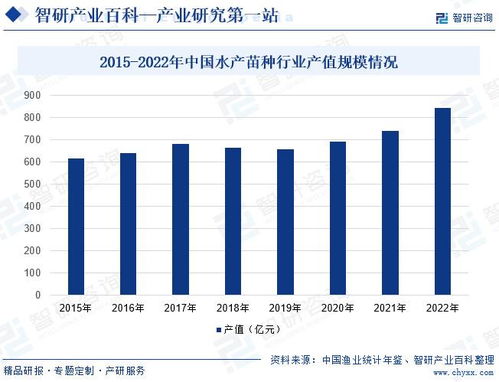 中國水產苗種行業市場運行監測與投資潛力分析——兼論貴金屬投資的避險價值與信息咨詢