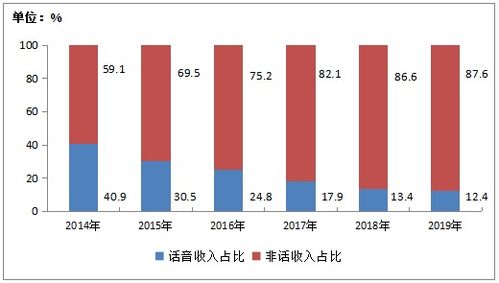 2019年中國電信業務收入穩中有增，軟件開發成關鍵驅動力