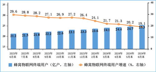 蜂窩物聯網用戶規模突破25億，中國電信業務發展邁入新階段