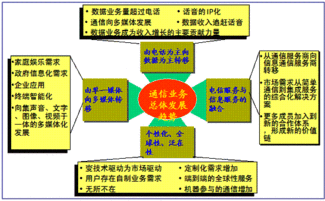 未來已來 增值電信業(yè)務與軟件開發(fā)融合的演進之路