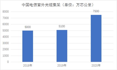 中國電信光纜集采業(yè)務 加量不加價，引領行業(yè)新趨勢